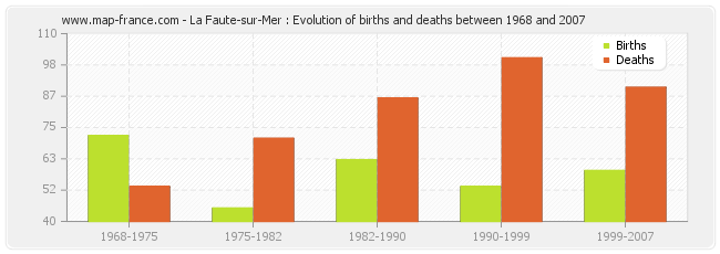 La Faute-sur-Mer : Evolution of births and deaths between 1968 and 2007